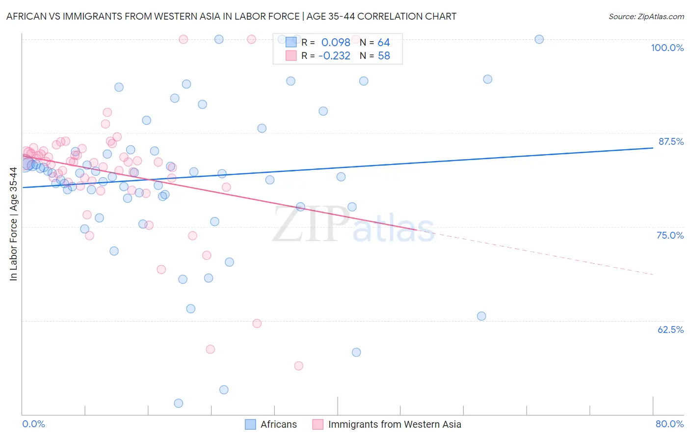 African vs Immigrants from Western Asia In Labor Force | Age 35-44