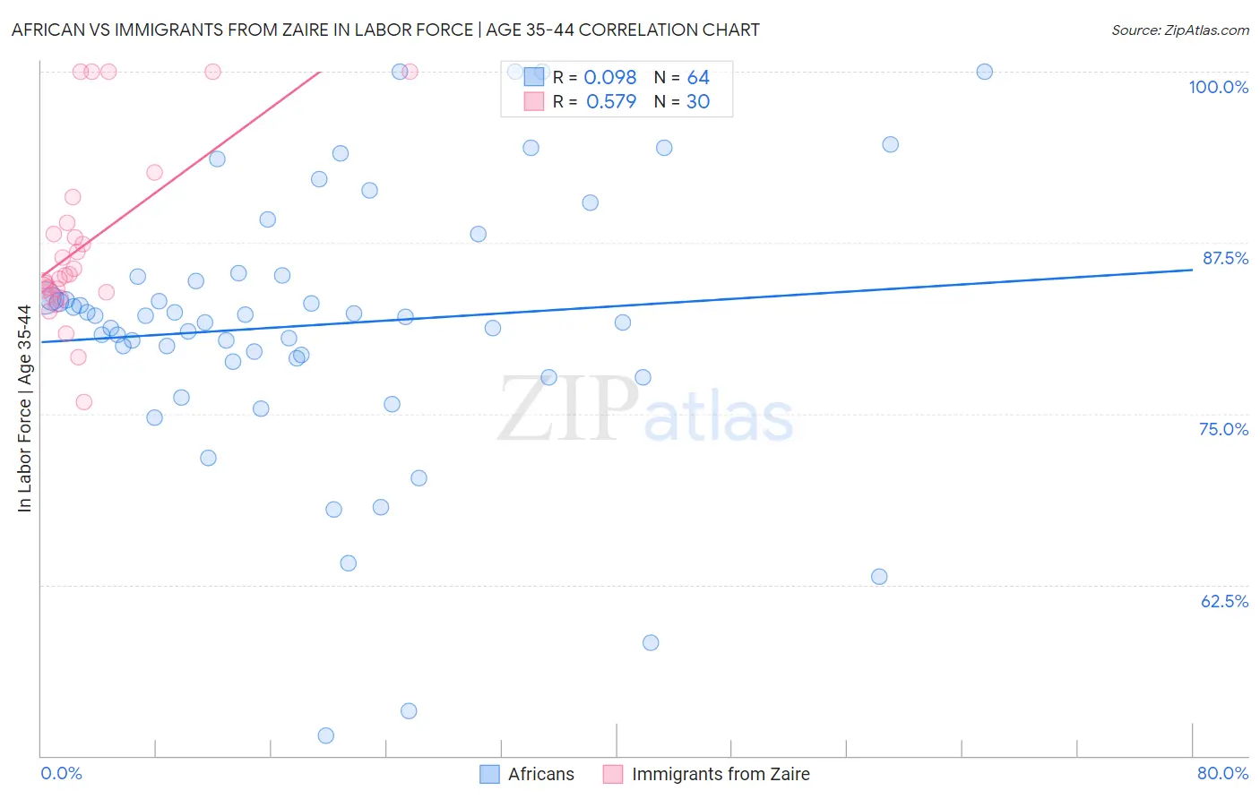 African vs Immigrants from Zaire In Labor Force | Age 35-44