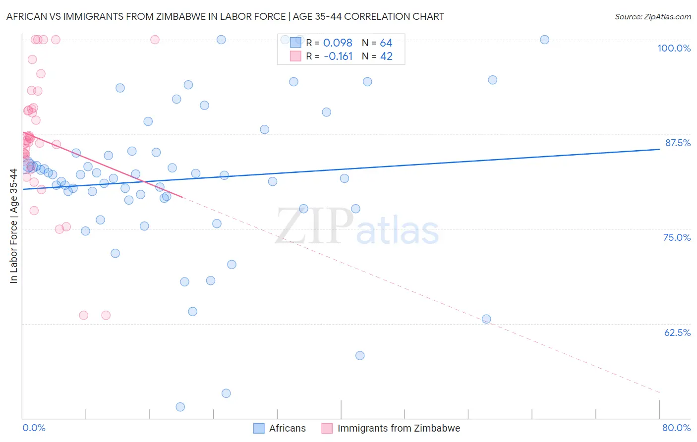 African vs Immigrants from Zimbabwe In Labor Force | Age 35-44