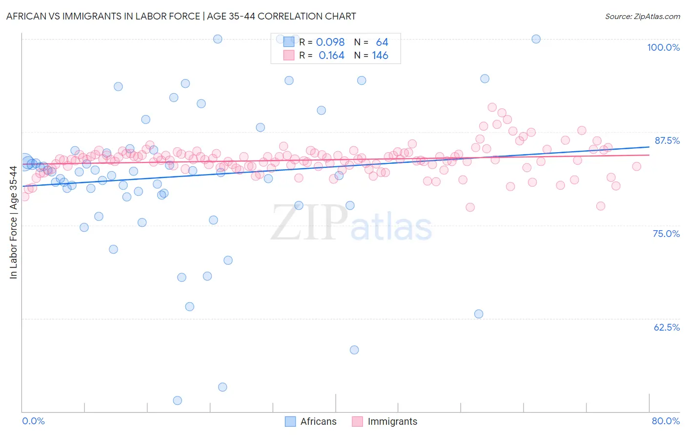 African vs Immigrants In Labor Force | Age 35-44