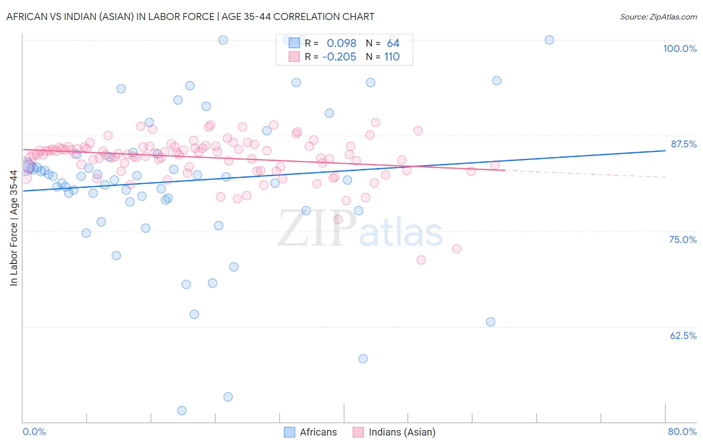 African vs Indian (Asian) In Labor Force | Age 35-44