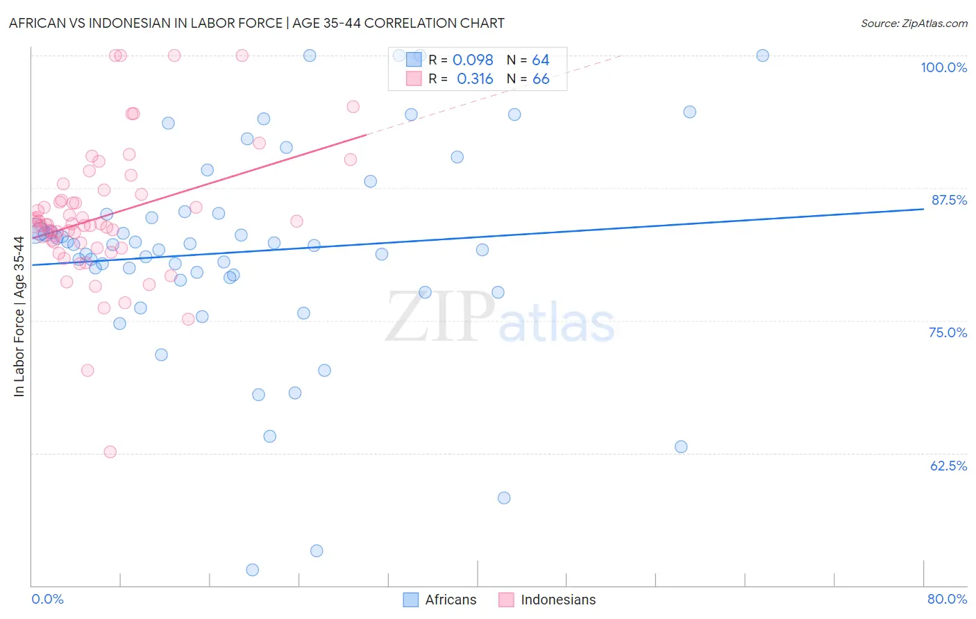 African vs Indonesian In Labor Force | Age 35-44