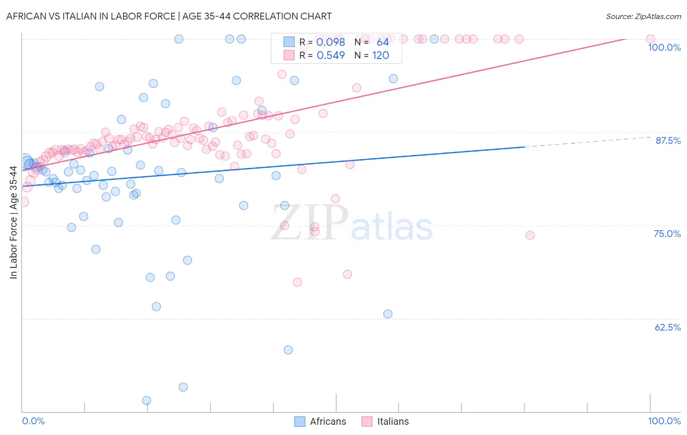 African vs Italian In Labor Force | Age 35-44