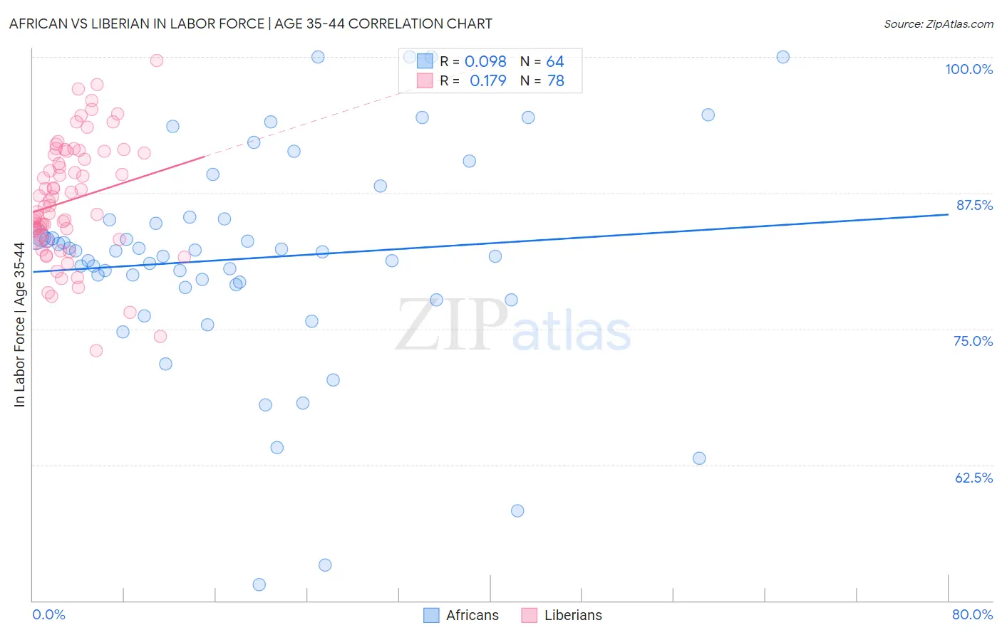 African vs Liberian In Labor Force | Age 35-44