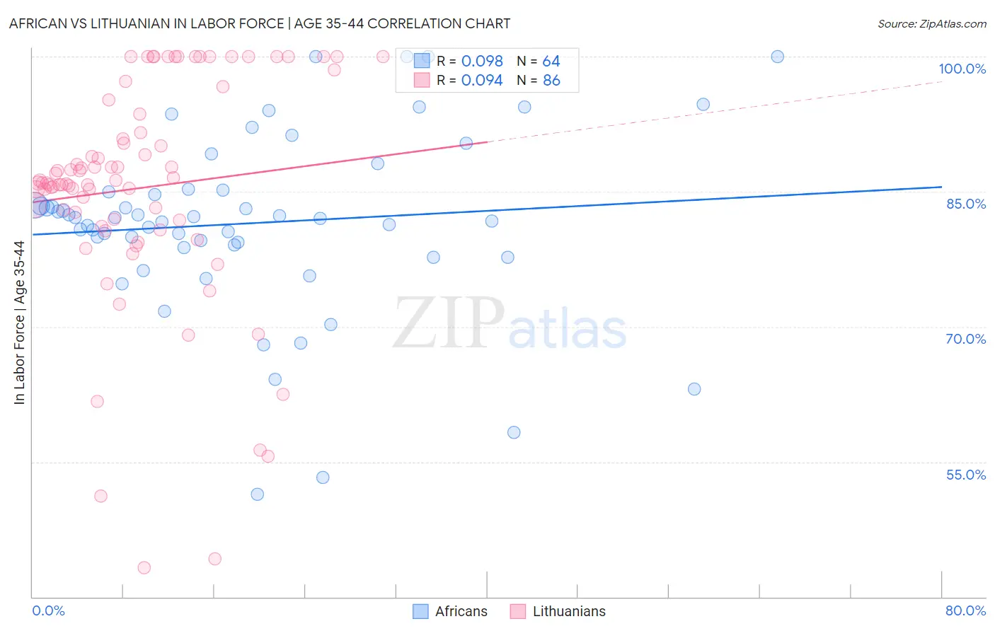 African vs Lithuanian In Labor Force | Age 35-44