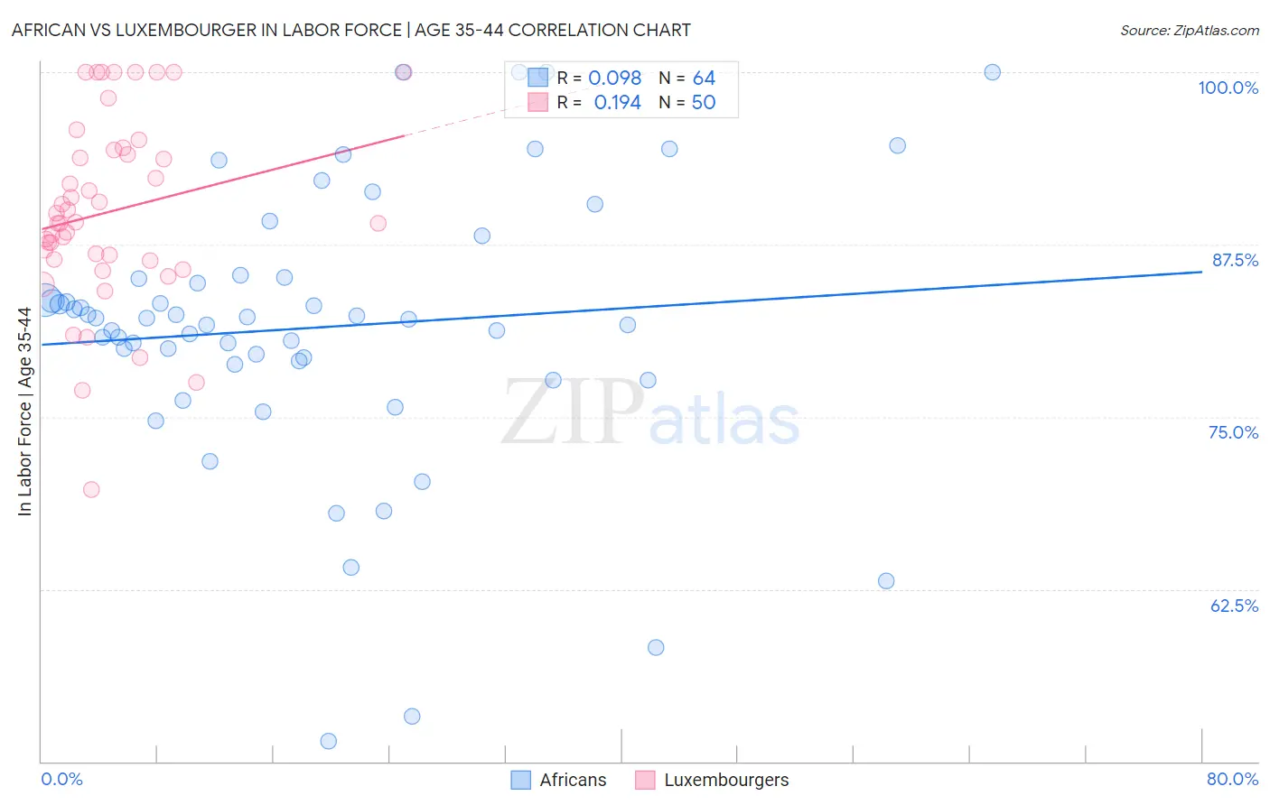African vs Luxembourger In Labor Force | Age 35-44