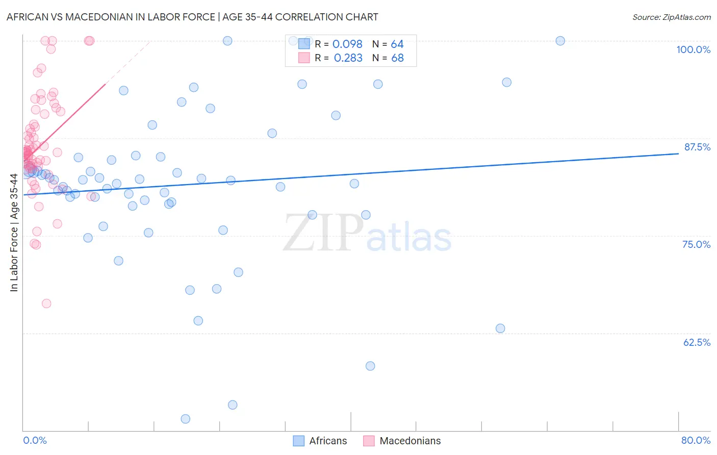 African vs Macedonian In Labor Force | Age 35-44