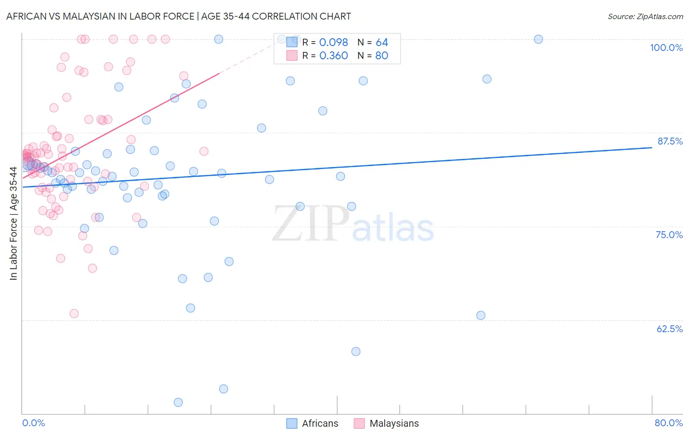 African vs Malaysian In Labor Force | Age 35-44