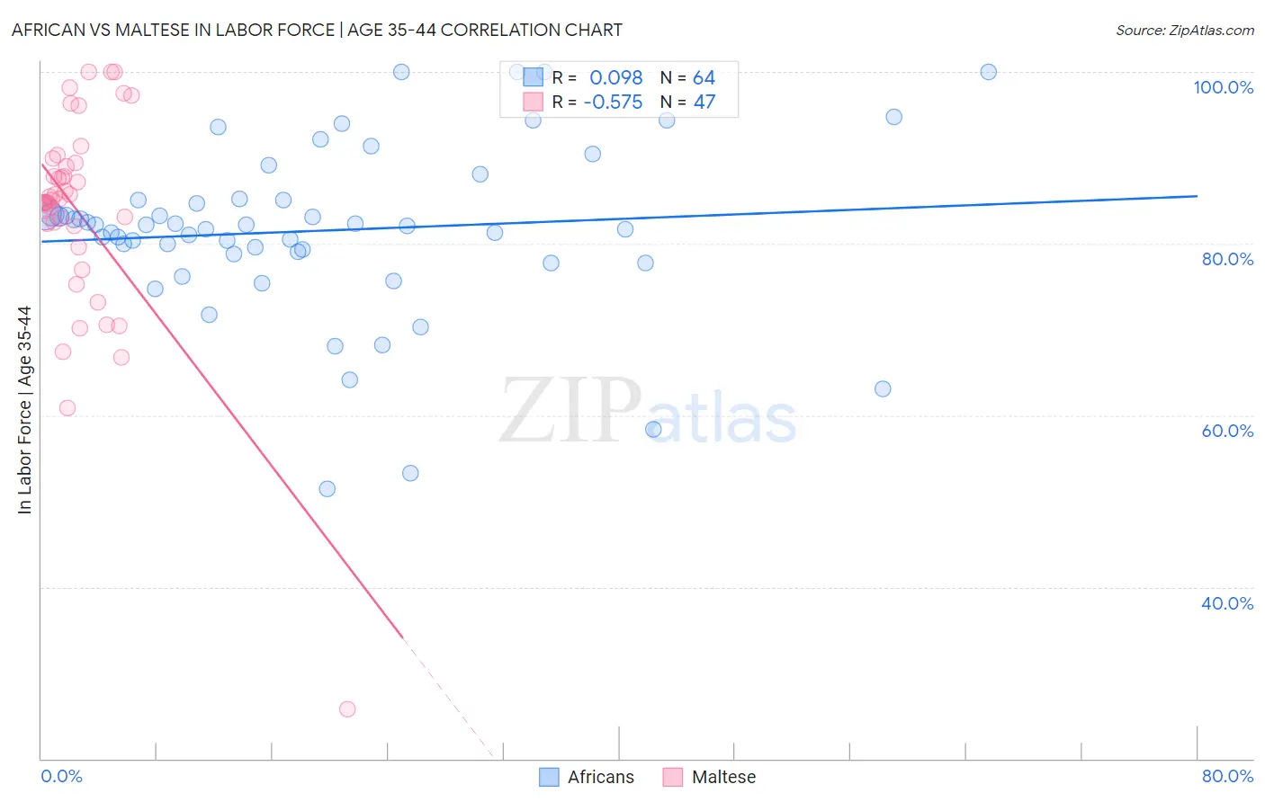 African vs Maltese In Labor Force | Age 35-44