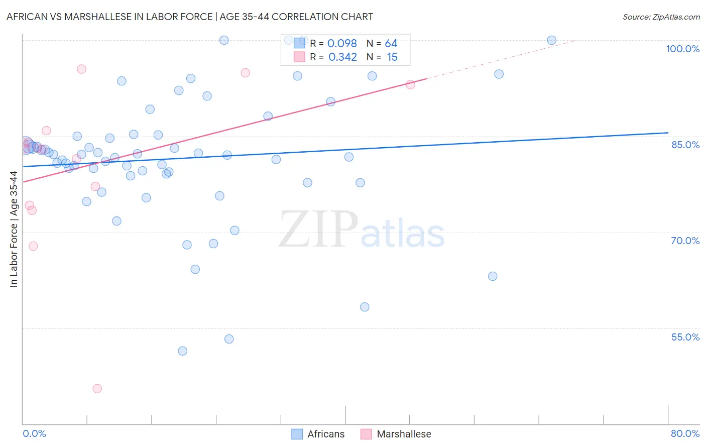 African vs Marshallese In Labor Force | Age 35-44