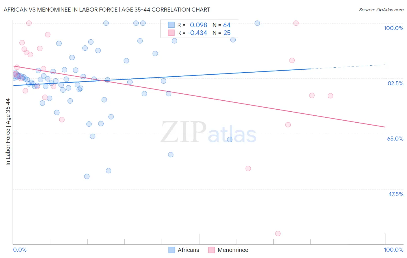African vs Menominee In Labor Force | Age 35-44