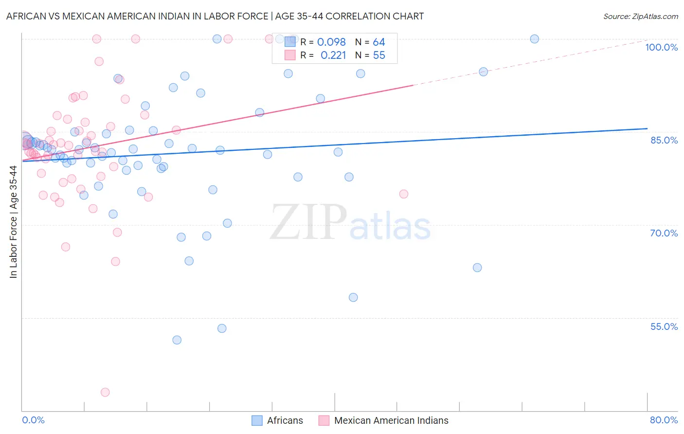 African vs Mexican American Indian In Labor Force | Age 35-44