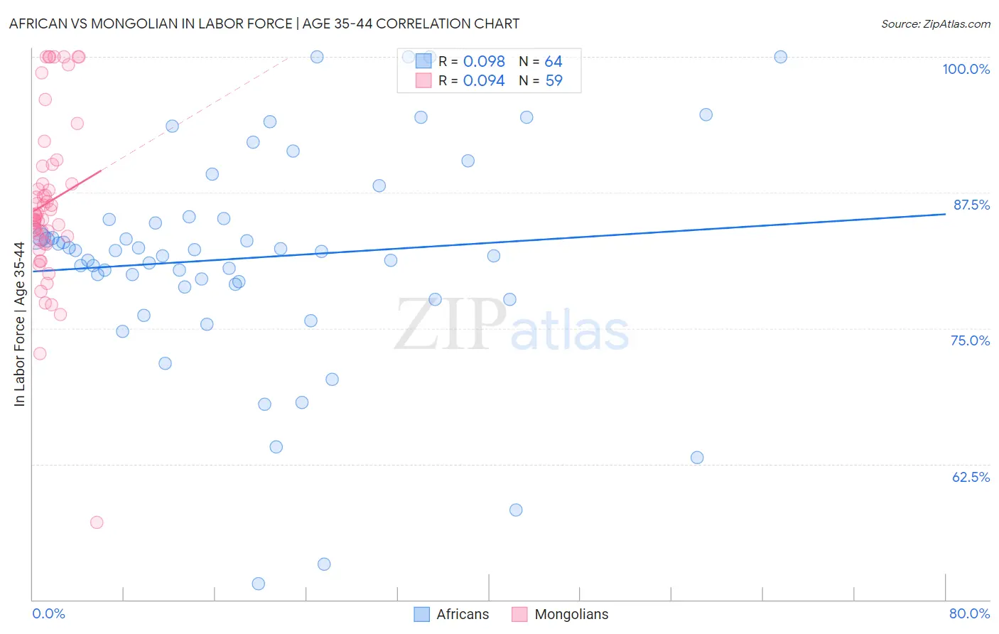 African vs Mongolian In Labor Force | Age 35-44
