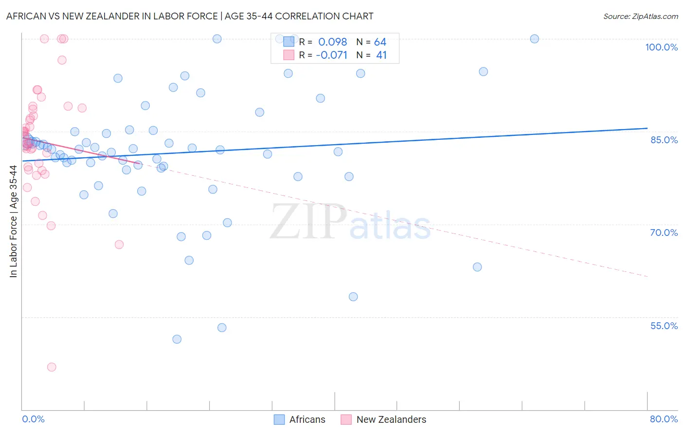 African vs New Zealander In Labor Force | Age 35-44