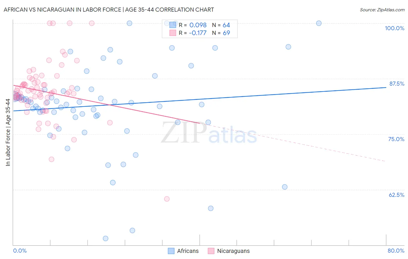 African vs Nicaraguan In Labor Force | Age 35-44