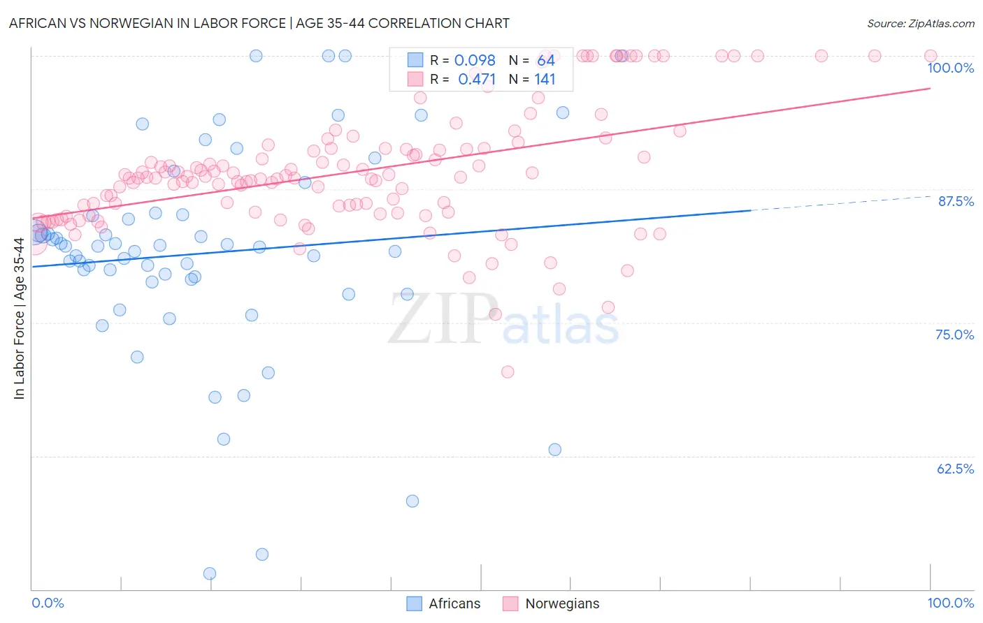 African vs Norwegian In Labor Force | Age 35-44