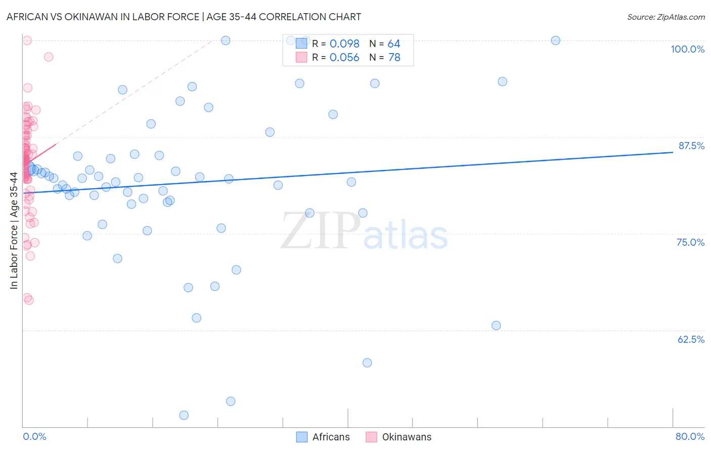 African vs Okinawan In Labor Force | Age 35-44