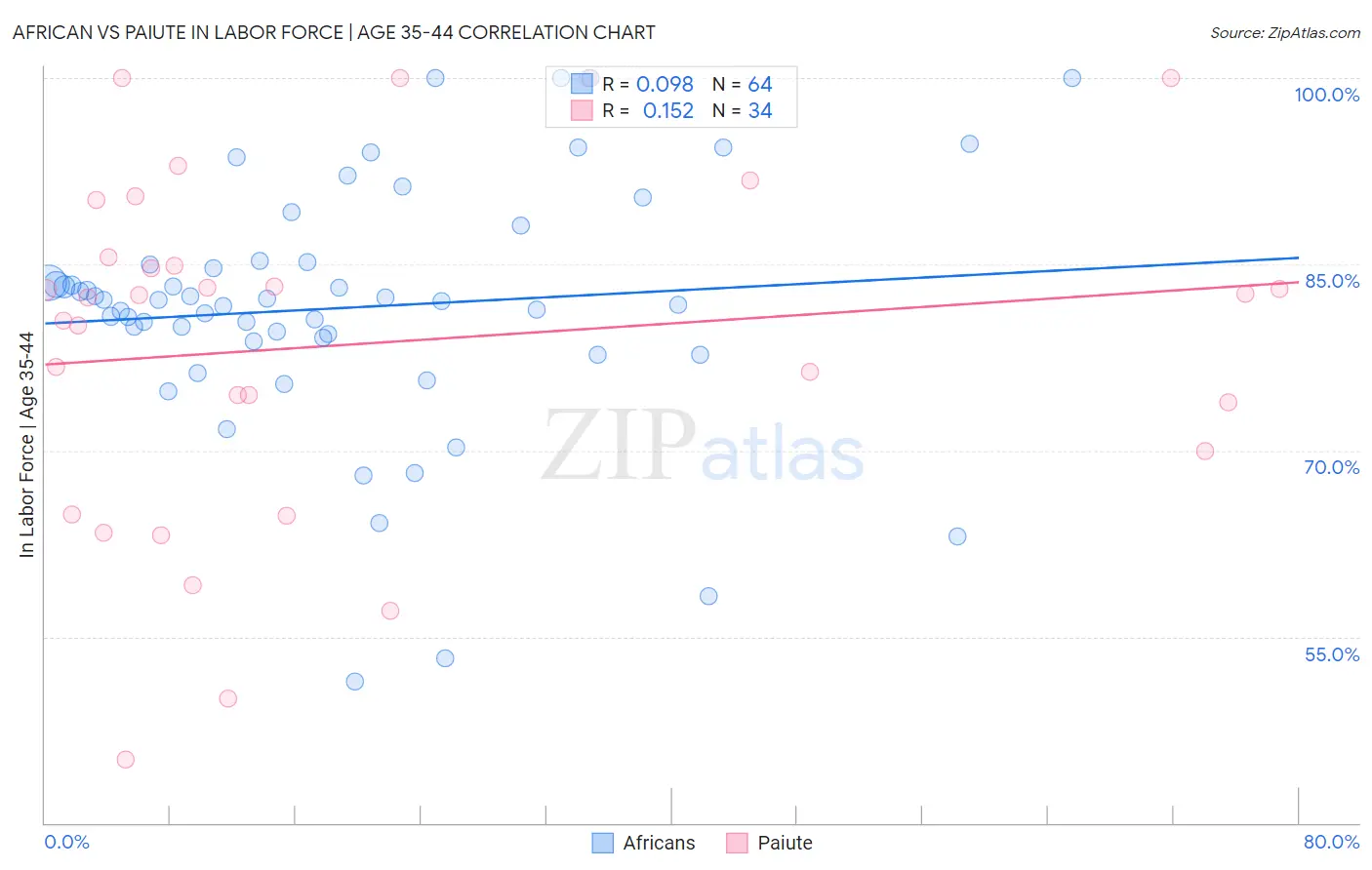 African vs Paiute In Labor Force | Age 35-44