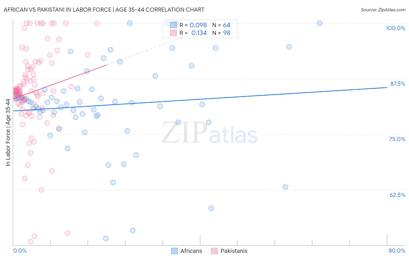 African vs Pakistani In Labor Force | Age 35-44
