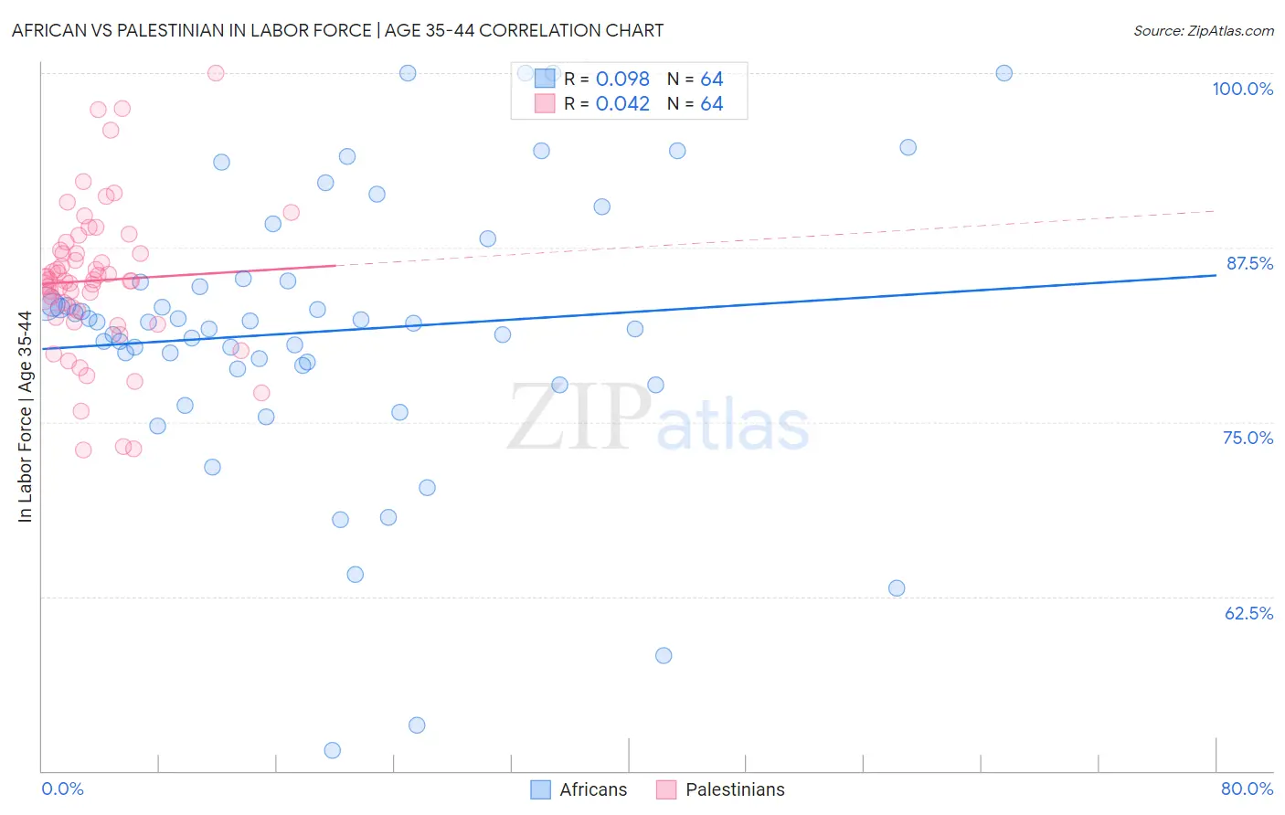 African vs Palestinian In Labor Force | Age 35-44