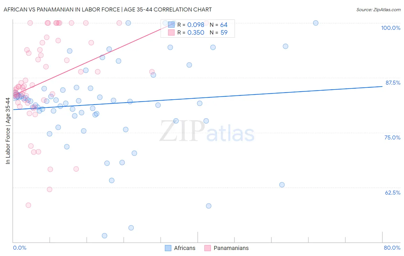 African vs Panamanian In Labor Force | Age 35-44
