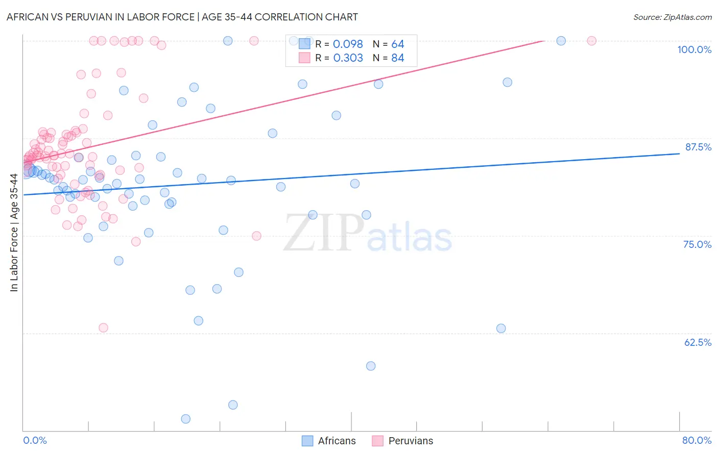 African vs Peruvian In Labor Force | Age 35-44