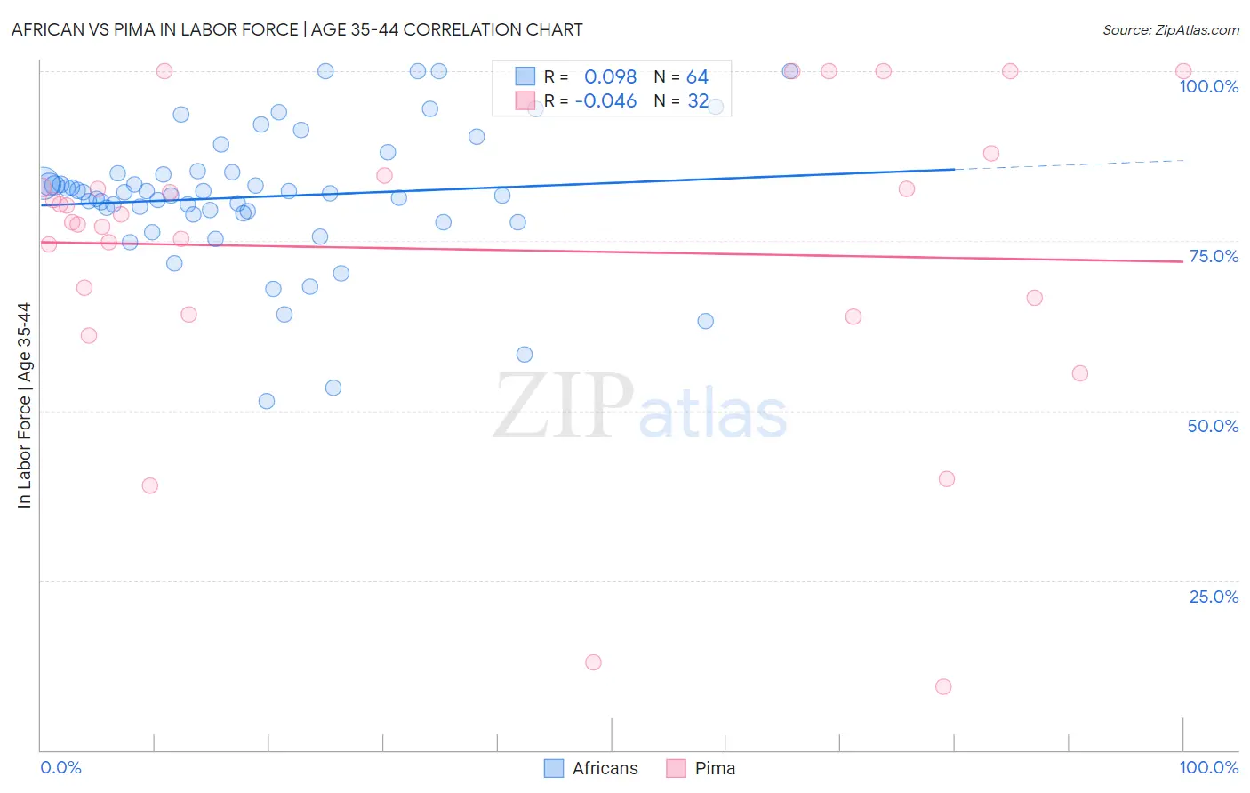 African vs Pima In Labor Force | Age 35-44