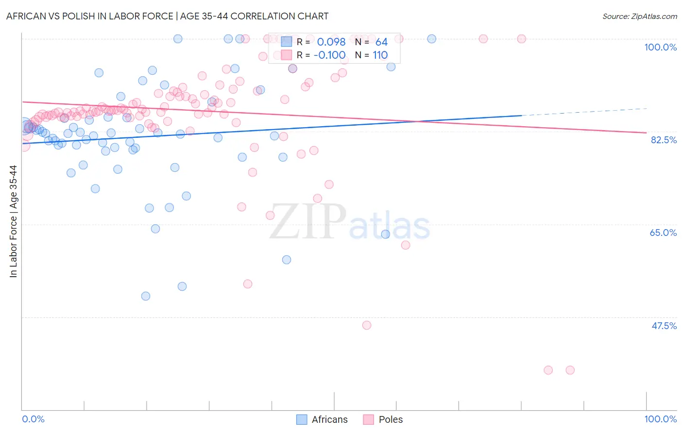 African vs Polish In Labor Force | Age 35-44