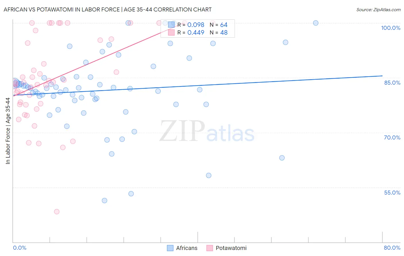 African vs Potawatomi In Labor Force | Age 35-44