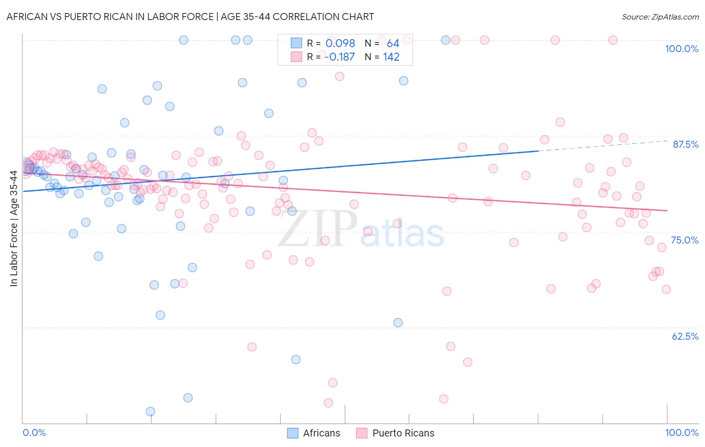 African vs Puerto Rican In Labor Force | Age 35-44