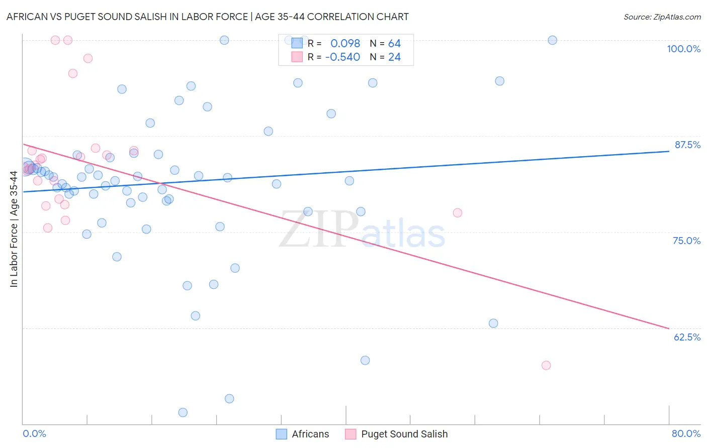 African vs Puget Sound Salish In Labor Force | Age 35-44