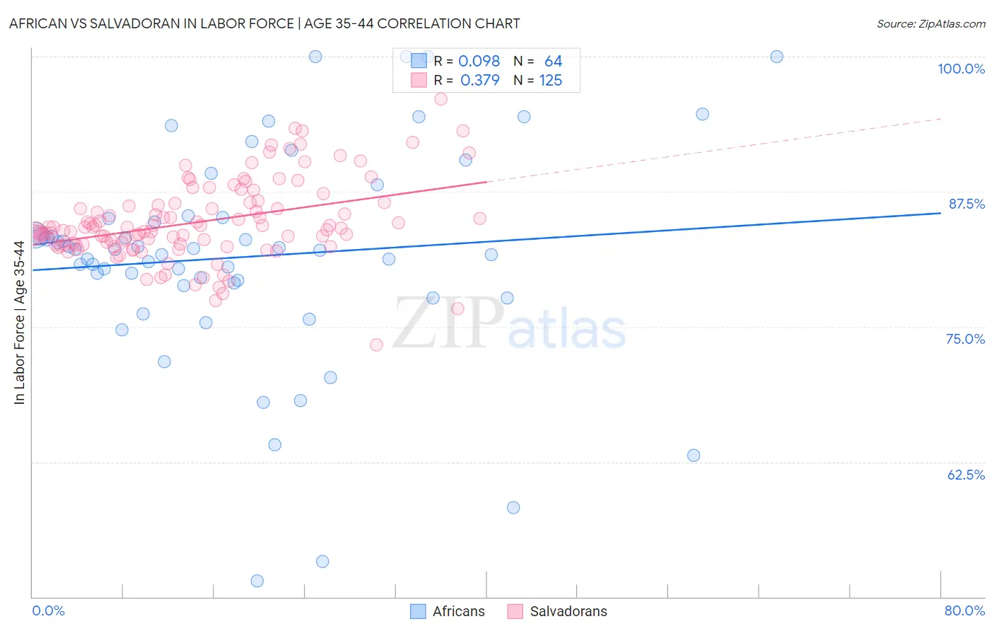 African vs Salvadoran In Labor Force | Age 35-44