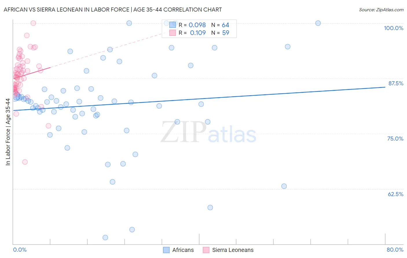 African vs Sierra Leonean In Labor Force | Age 35-44