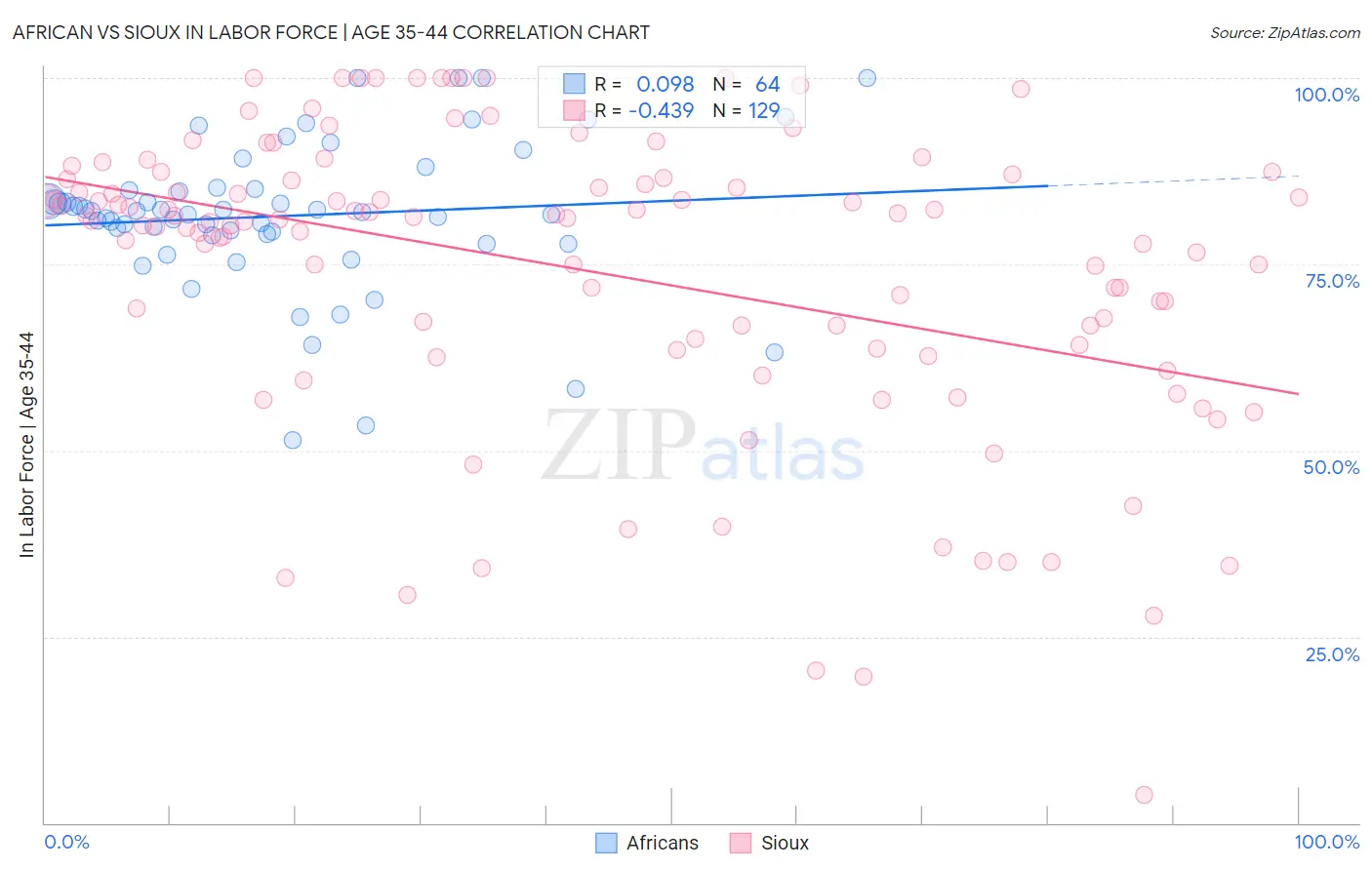 African vs Sioux In Labor Force | Age 35-44