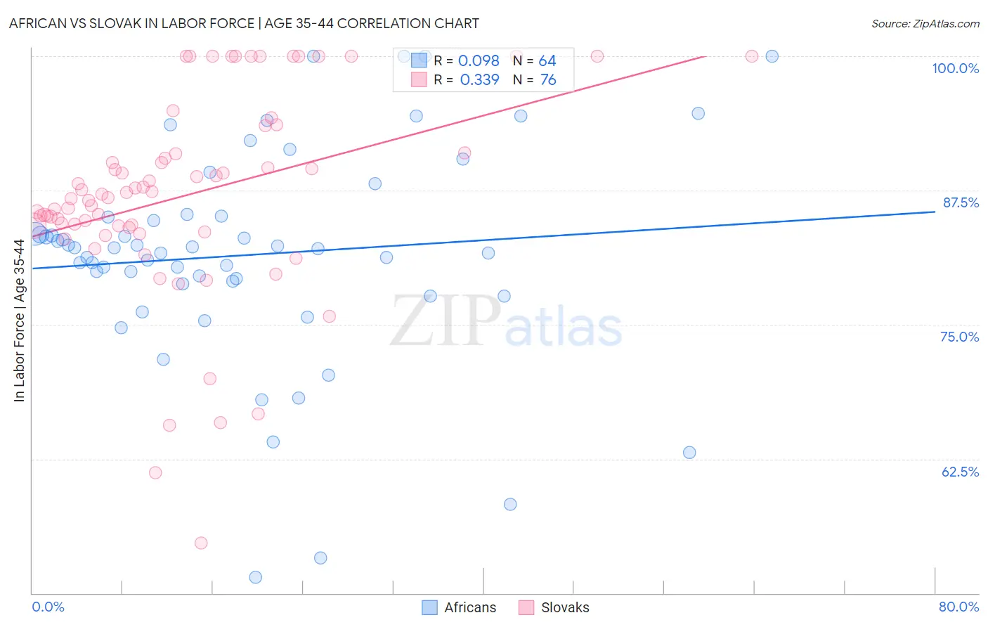 African vs Slovak In Labor Force | Age 35-44