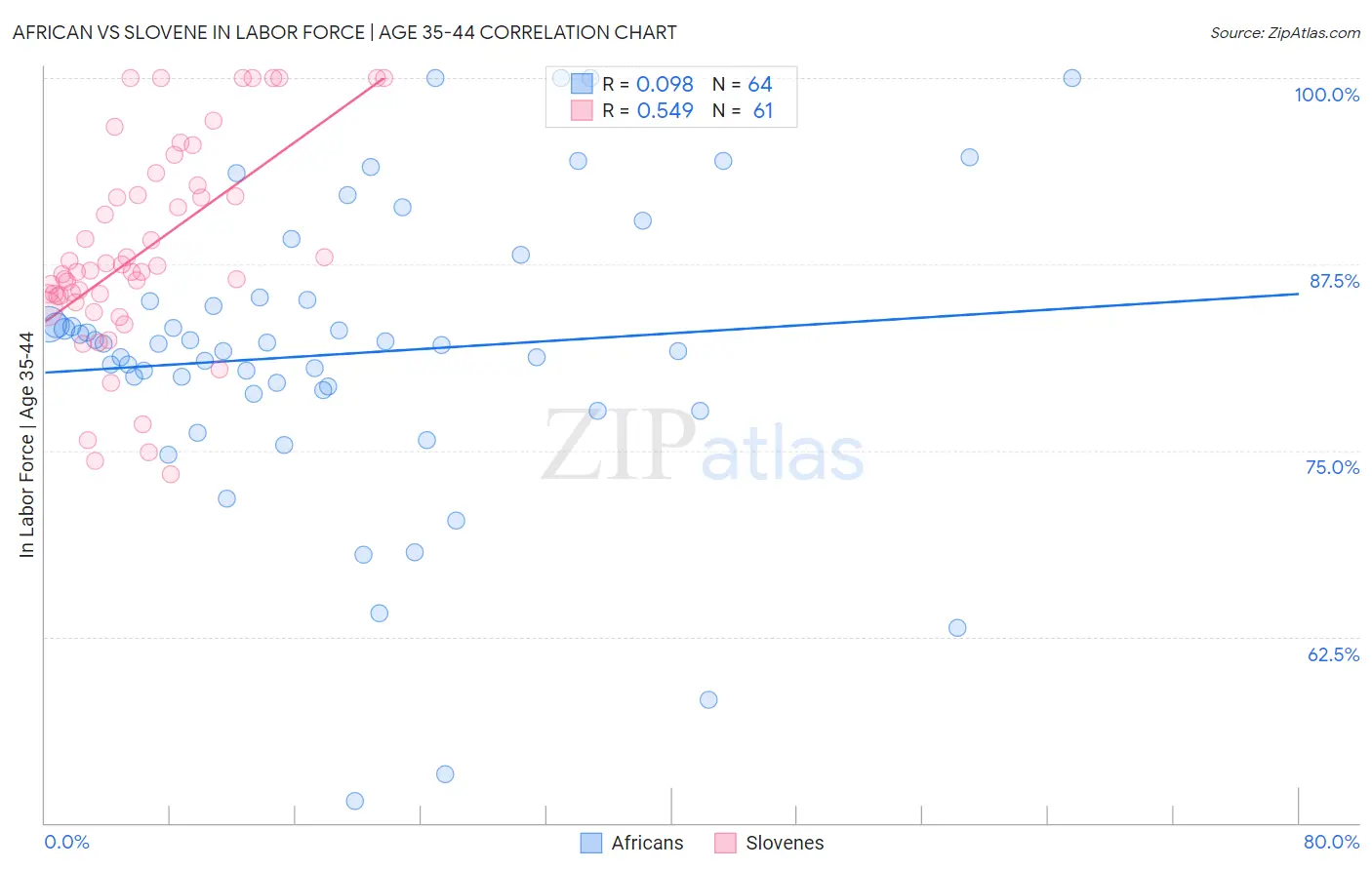 African vs Slovene In Labor Force | Age 35-44