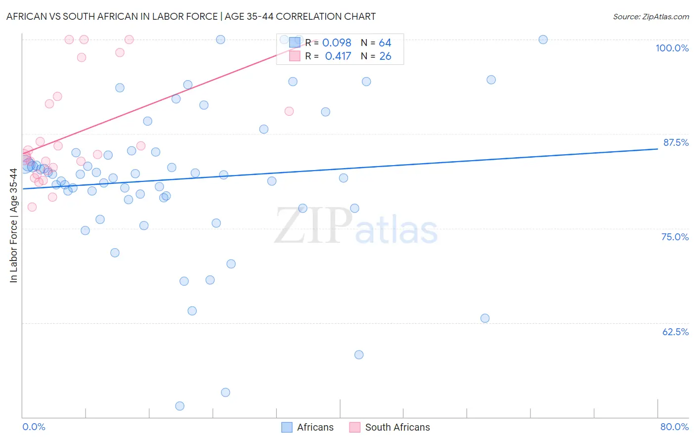 African vs South African In Labor Force | Age 35-44