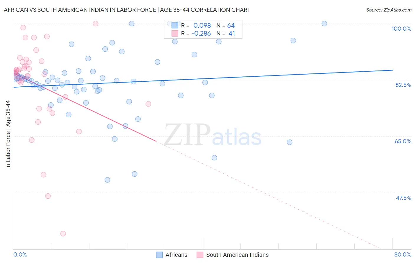 African vs South American Indian In Labor Force | Age 35-44