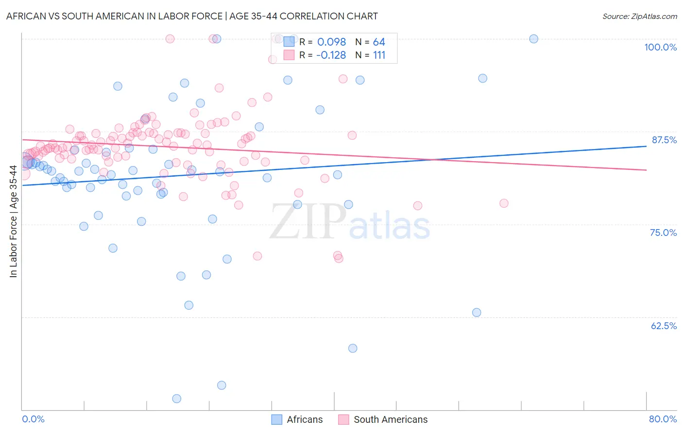 African vs South American In Labor Force | Age 35-44