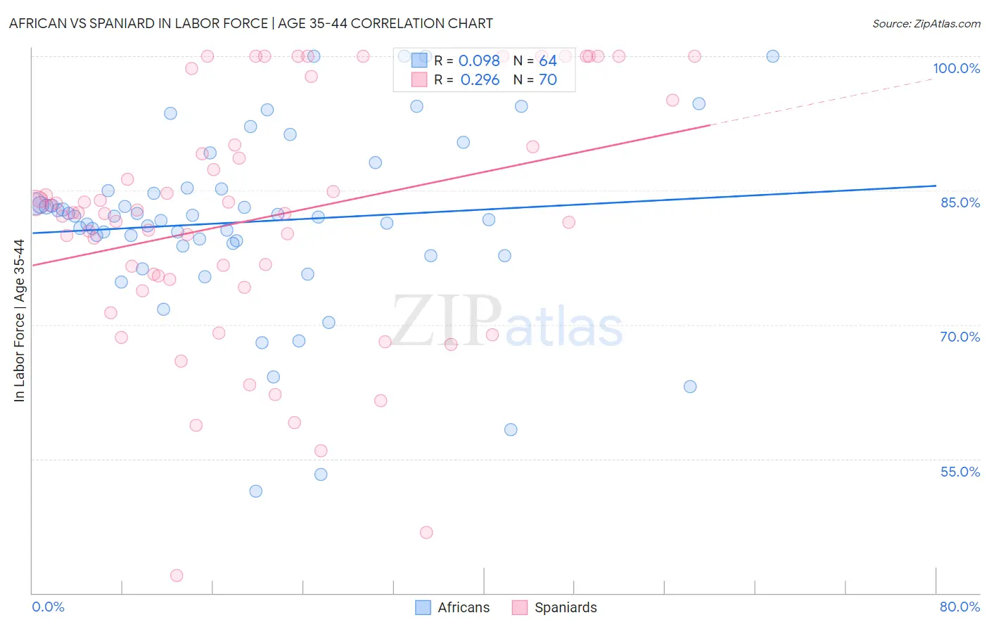 African vs Spaniard In Labor Force | Age 35-44