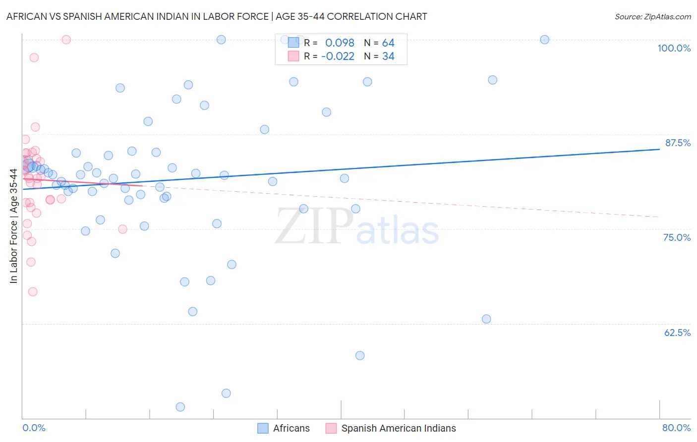 African vs Spanish American Indian In Labor Force | Age 35-44