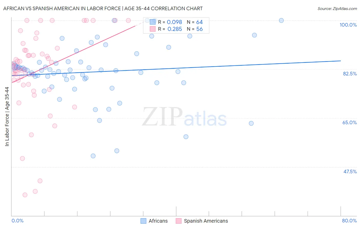 African vs Spanish American In Labor Force | Age 35-44