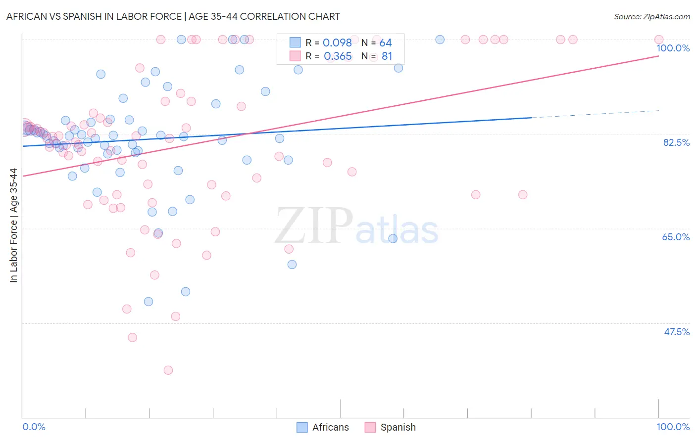 African vs Spanish In Labor Force | Age 35-44