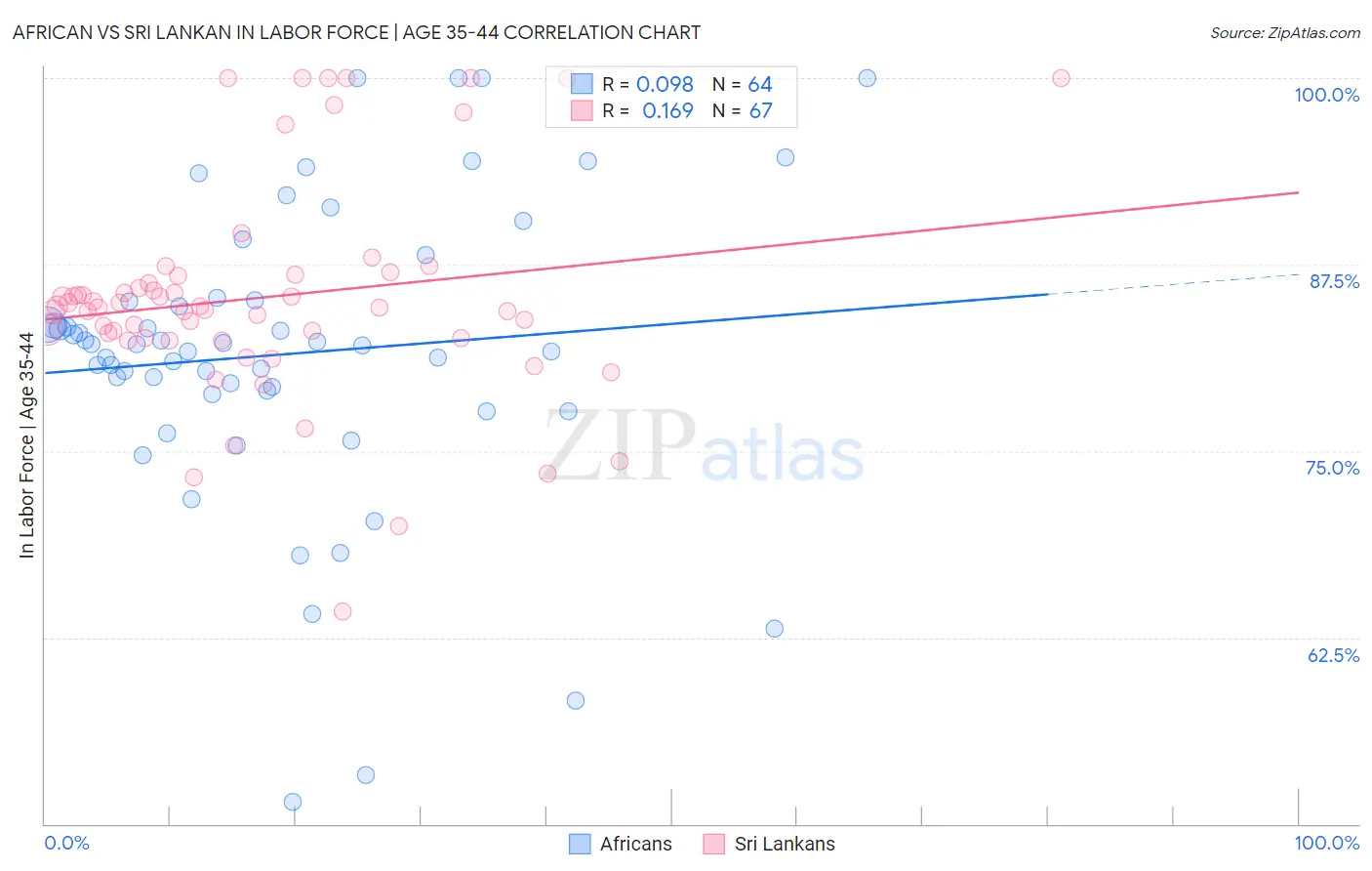 African vs Sri Lankan In Labor Force | Age 35-44