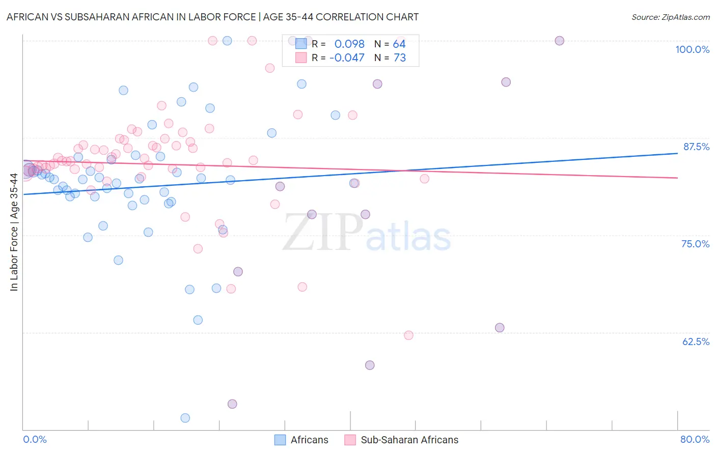 African vs Subsaharan African In Labor Force | Age 35-44