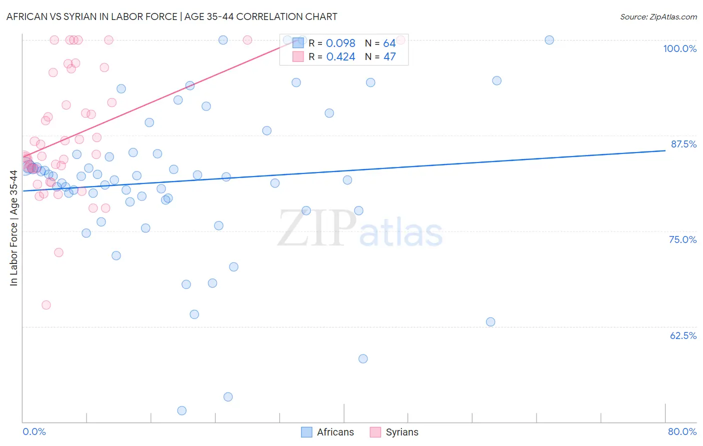 African vs Syrian In Labor Force | Age 35-44