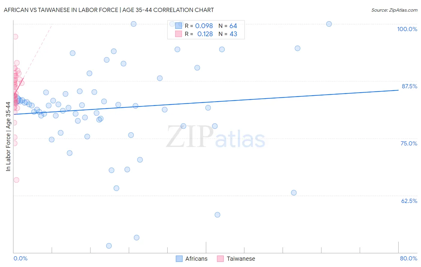 African vs Taiwanese In Labor Force | Age 35-44