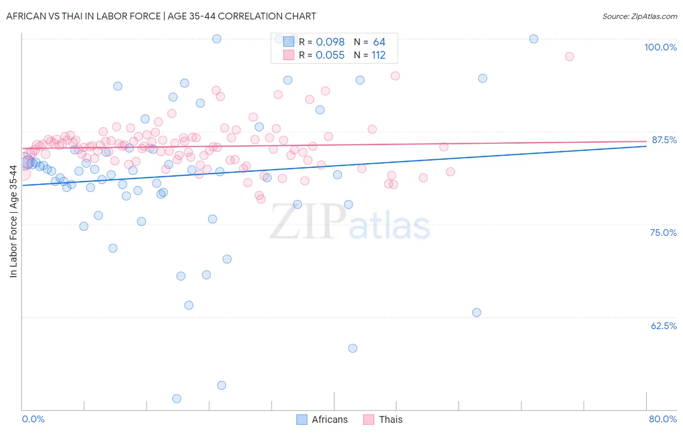 African vs Thai In Labor Force | Age 35-44