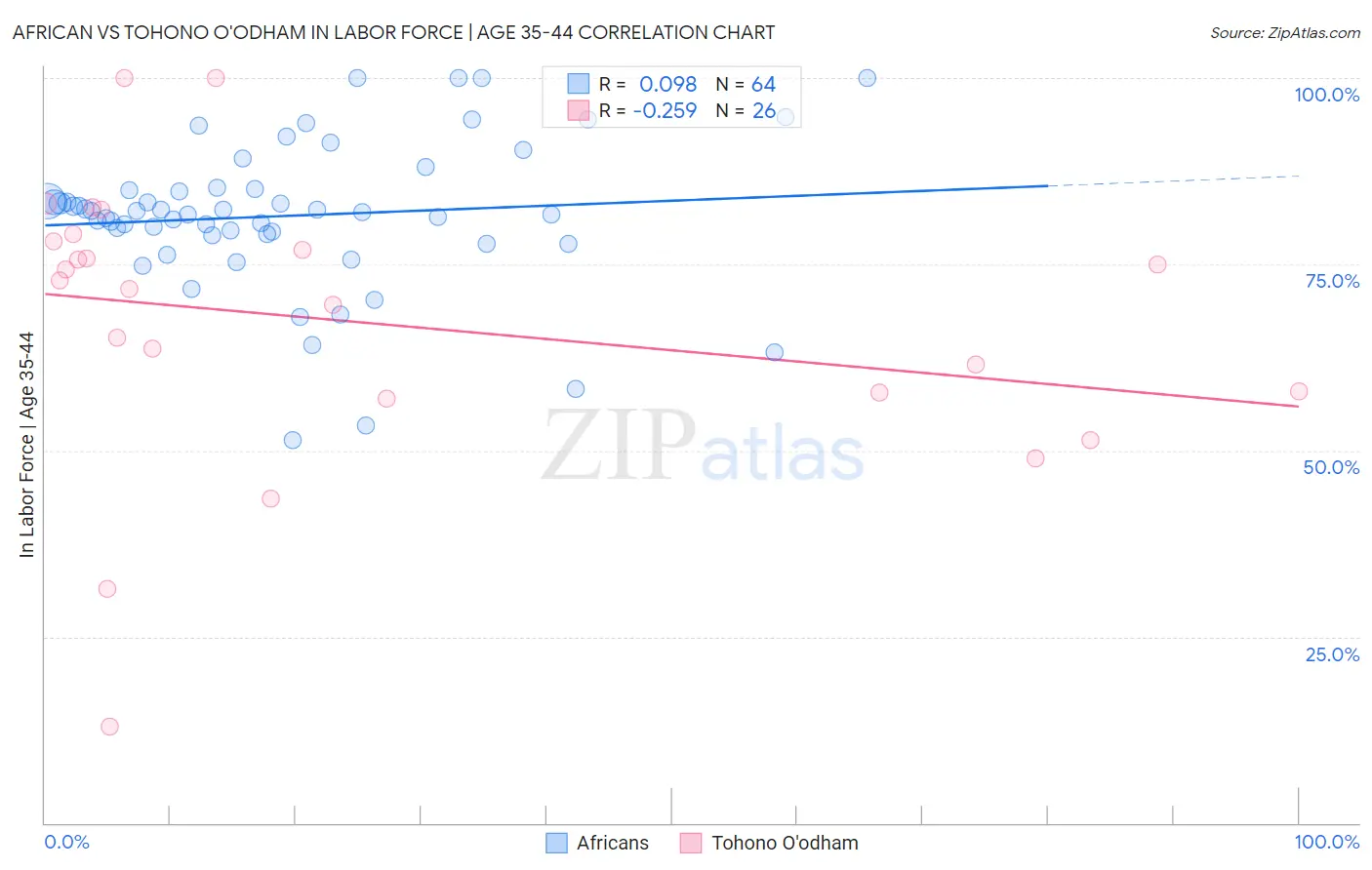 African vs Tohono O'odham In Labor Force | Age 35-44