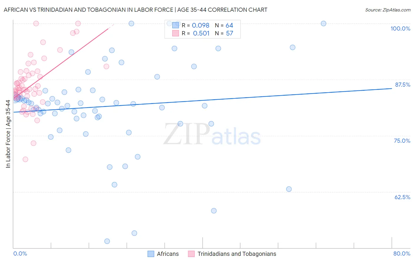 African vs Trinidadian and Tobagonian In Labor Force | Age 35-44